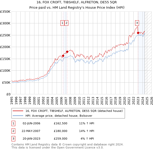 16, FOX CROFT, TIBSHELF, ALFRETON, DE55 5QR: Price paid vs HM Land Registry's House Price Index