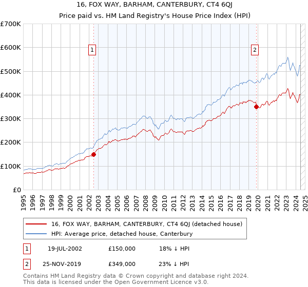 16, FOX WAY, BARHAM, CANTERBURY, CT4 6QJ: Price paid vs HM Land Registry's House Price Index