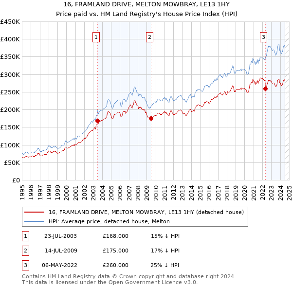 16, FRAMLAND DRIVE, MELTON MOWBRAY, LE13 1HY: Price paid vs HM Land Registry's House Price Index