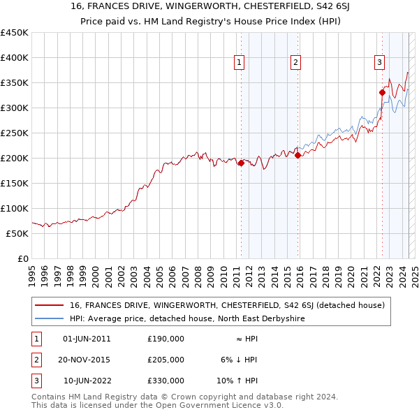 16, FRANCES DRIVE, WINGERWORTH, CHESTERFIELD, S42 6SJ: Price paid vs HM Land Registry's House Price Index