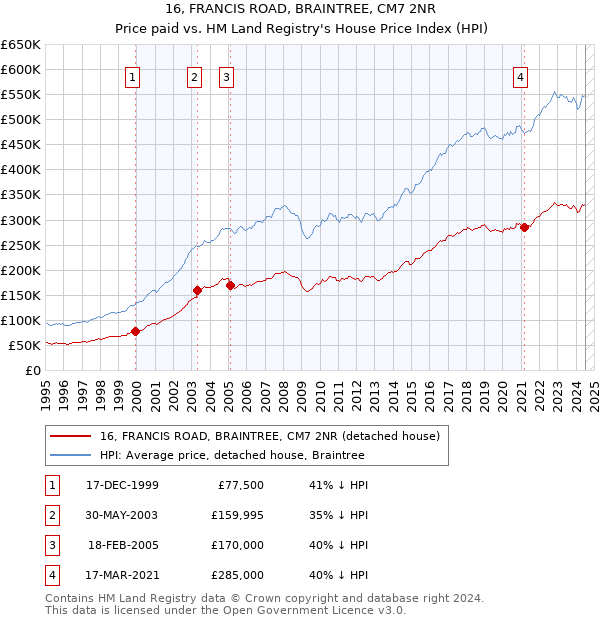 16, FRANCIS ROAD, BRAINTREE, CM7 2NR: Price paid vs HM Land Registry's House Price Index