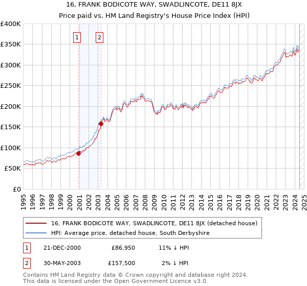 16, FRANK BODICOTE WAY, SWADLINCOTE, DE11 8JX: Price paid vs HM Land Registry's House Price Index