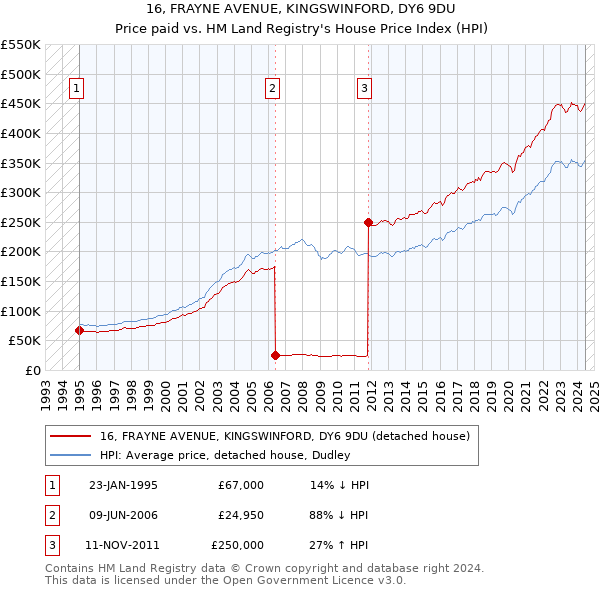 16, FRAYNE AVENUE, KINGSWINFORD, DY6 9DU: Price paid vs HM Land Registry's House Price Index