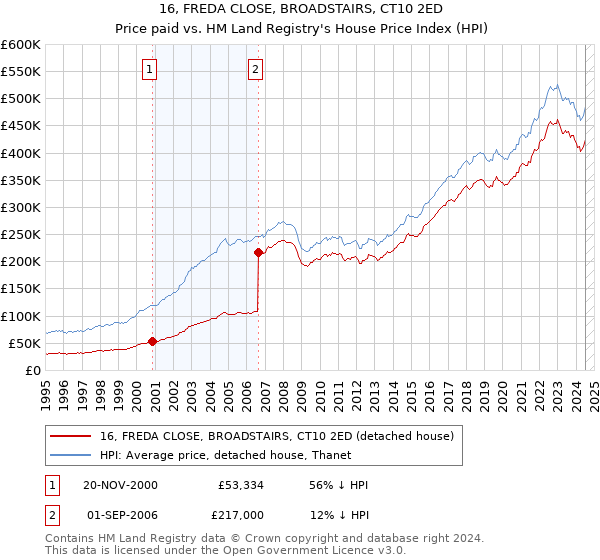 16, FREDA CLOSE, BROADSTAIRS, CT10 2ED: Price paid vs HM Land Registry's House Price Index