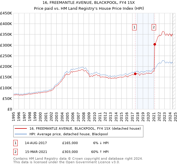 16, FREEMANTLE AVENUE, BLACKPOOL, FY4 1SX: Price paid vs HM Land Registry's House Price Index