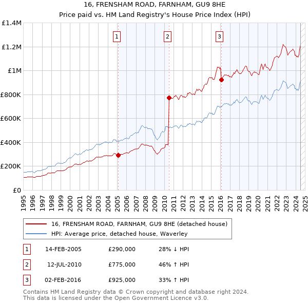 16, FRENSHAM ROAD, FARNHAM, GU9 8HE: Price paid vs HM Land Registry's House Price Index