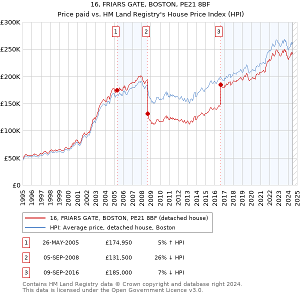 16, FRIARS GATE, BOSTON, PE21 8BF: Price paid vs HM Land Registry's House Price Index