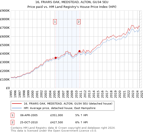 16, FRIARS OAK, MEDSTEAD, ALTON, GU34 5EU: Price paid vs HM Land Registry's House Price Index