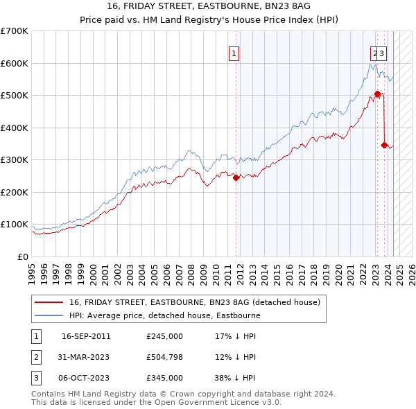 16, FRIDAY STREET, EASTBOURNE, BN23 8AG: Price paid vs HM Land Registry's House Price Index