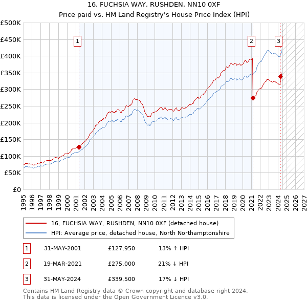 16, FUCHSIA WAY, RUSHDEN, NN10 0XF: Price paid vs HM Land Registry's House Price Index