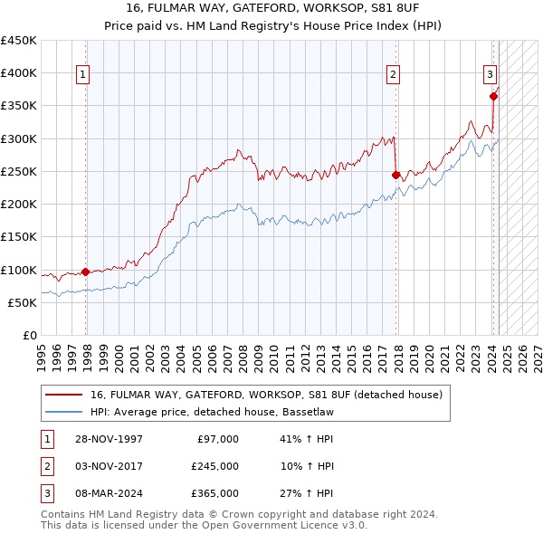 16, FULMAR WAY, GATEFORD, WORKSOP, S81 8UF: Price paid vs HM Land Registry's House Price Index