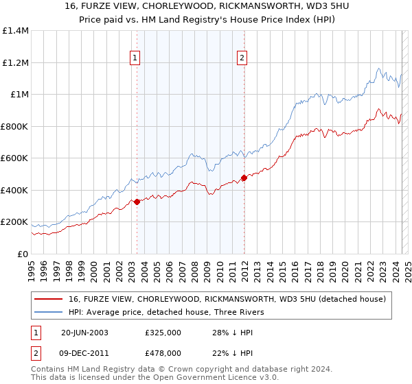 16, FURZE VIEW, CHORLEYWOOD, RICKMANSWORTH, WD3 5HU: Price paid vs HM Land Registry's House Price Index