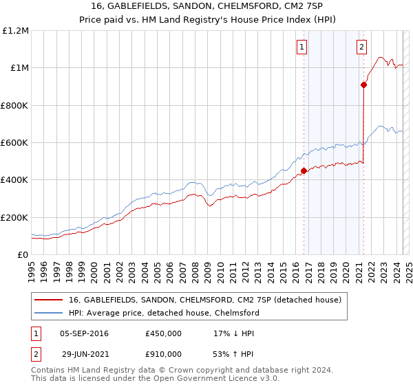 16, GABLEFIELDS, SANDON, CHELMSFORD, CM2 7SP: Price paid vs HM Land Registry's House Price Index