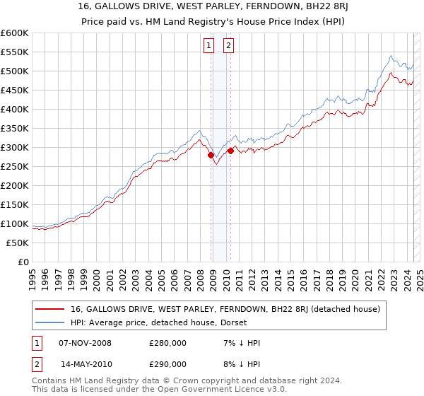 16, GALLOWS DRIVE, WEST PARLEY, FERNDOWN, BH22 8RJ: Price paid vs HM Land Registry's House Price Index