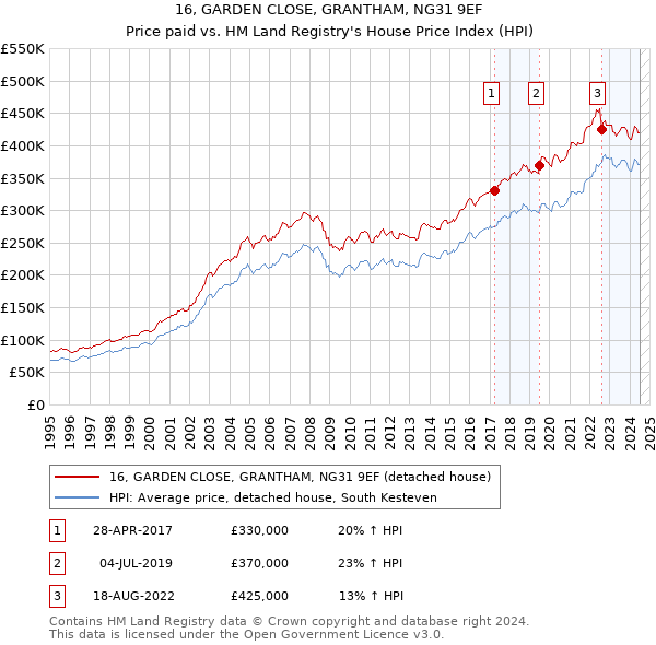 16, GARDEN CLOSE, GRANTHAM, NG31 9EF: Price paid vs HM Land Registry's House Price Index