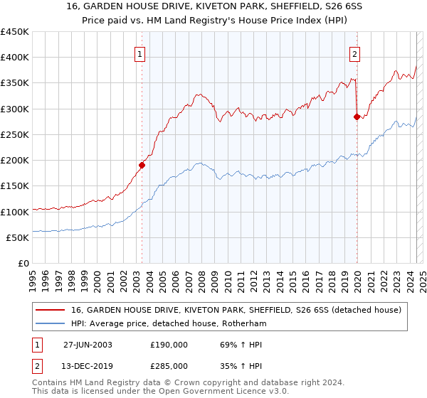 16, GARDEN HOUSE DRIVE, KIVETON PARK, SHEFFIELD, S26 6SS: Price paid vs HM Land Registry's House Price Index