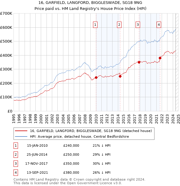 16, GARFIELD, LANGFORD, BIGGLESWADE, SG18 9NG: Price paid vs HM Land Registry's House Price Index