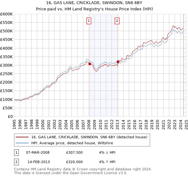 16, GAS LANE, CRICKLADE, SWINDON, SN6 6BY: Price paid vs HM Land Registry's House Price Index