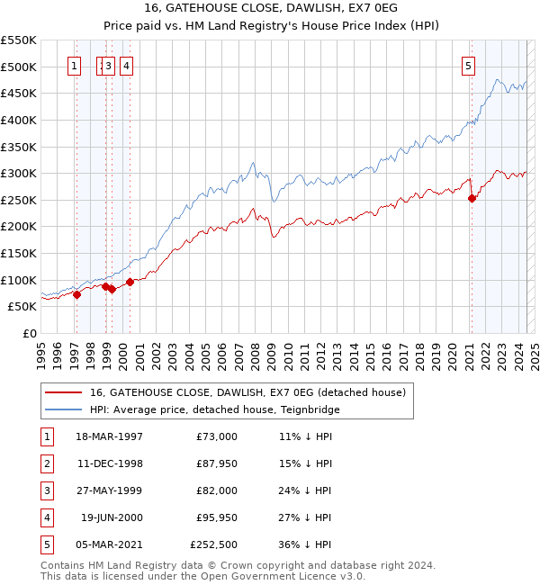 16, GATEHOUSE CLOSE, DAWLISH, EX7 0EG: Price paid vs HM Land Registry's House Price Index