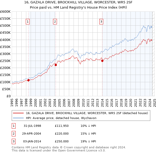 16, GAZALA DRIVE, BROCKHILL VILLAGE, WORCESTER, WR5 2SF: Price paid vs HM Land Registry's House Price Index