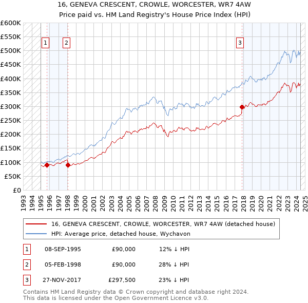 16, GENEVA CRESCENT, CROWLE, WORCESTER, WR7 4AW: Price paid vs HM Land Registry's House Price Index