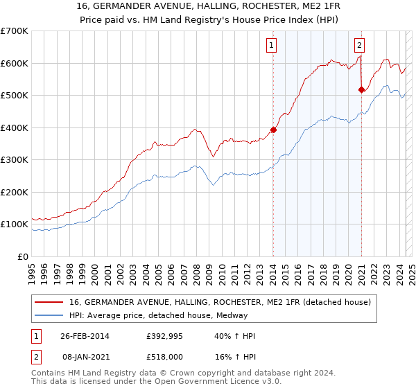 16, GERMANDER AVENUE, HALLING, ROCHESTER, ME2 1FR: Price paid vs HM Land Registry's House Price Index