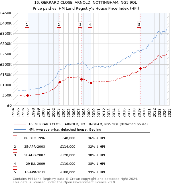 16, GERRARD CLOSE, ARNOLD, NOTTINGHAM, NG5 9QL: Price paid vs HM Land Registry's House Price Index