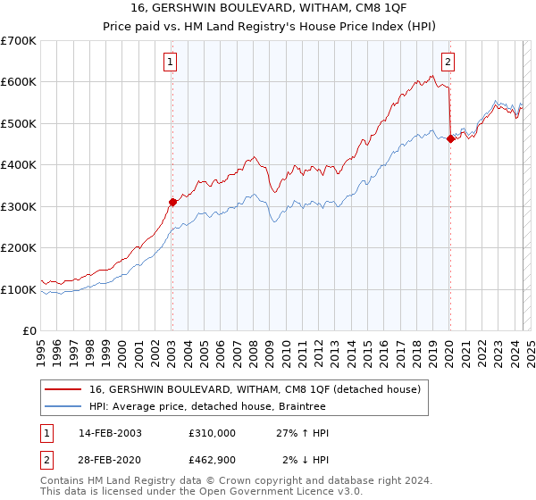 16, GERSHWIN BOULEVARD, WITHAM, CM8 1QF: Price paid vs HM Land Registry's House Price Index