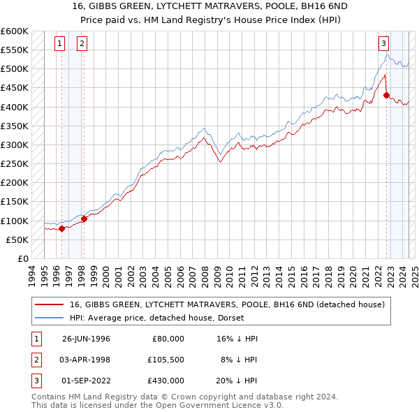 16, GIBBS GREEN, LYTCHETT MATRAVERS, POOLE, BH16 6ND: Price paid vs HM Land Registry's House Price Index