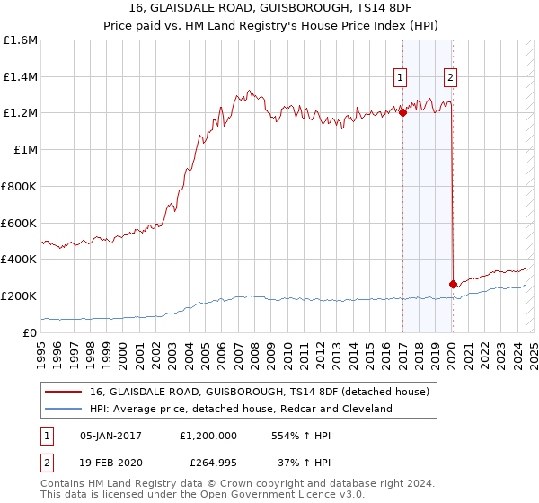 16, GLAISDALE ROAD, GUISBOROUGH, TS14 8DF: Price paid vs HM Land Registry's House Price Index