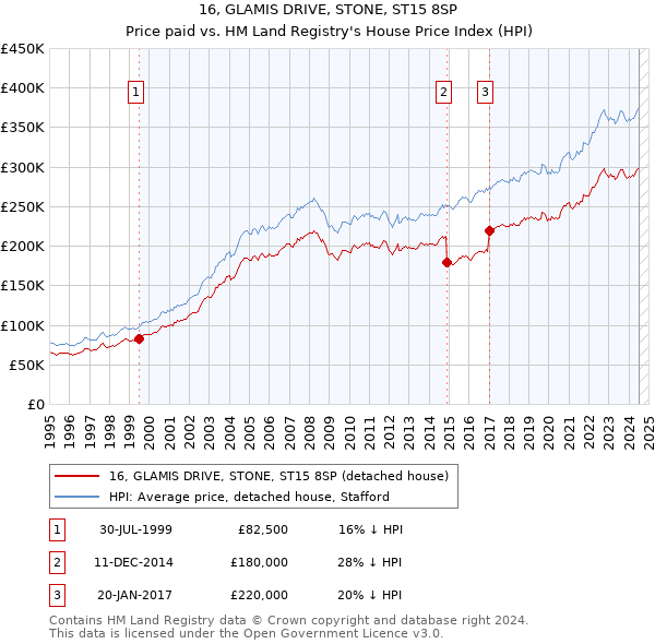 16, GLAMIS DRIVE, STONE, ST15 8SP: Price paid vs HM Land Registry's House Price Index