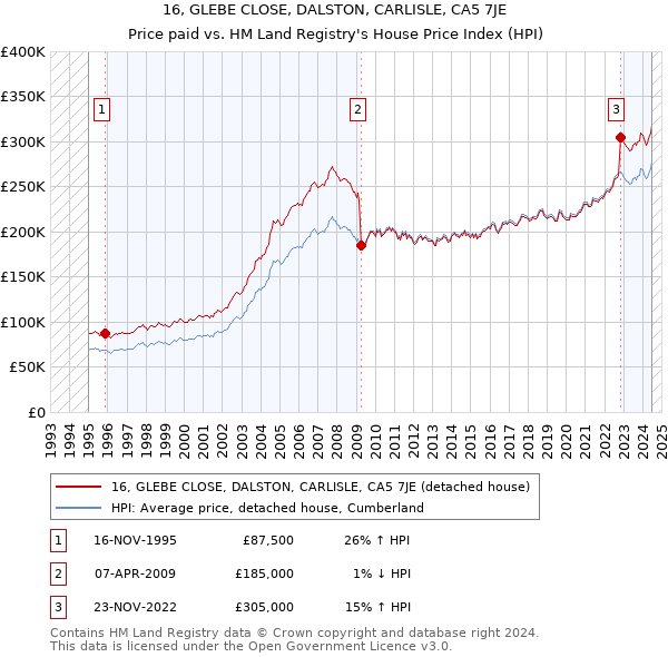 16, GLEBE CLOSE, DALSTON, CARLISLE, CA5 7JE: Price paid vs HM Land Registry's House Price Index