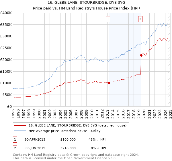 16, GLEBE LANE, STOURBRIDGE, DY8 3YG: Price paid vs HM Land Registry's House Price Index