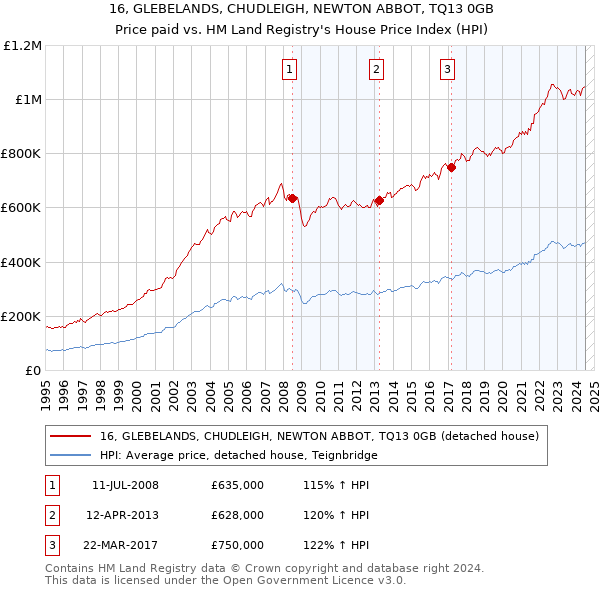 16, GLEBELANDS, CHUDLEIGH, NEWTON ABBOT, TQ13 0GB: Price paid vs HM Land Registry's House Price Index