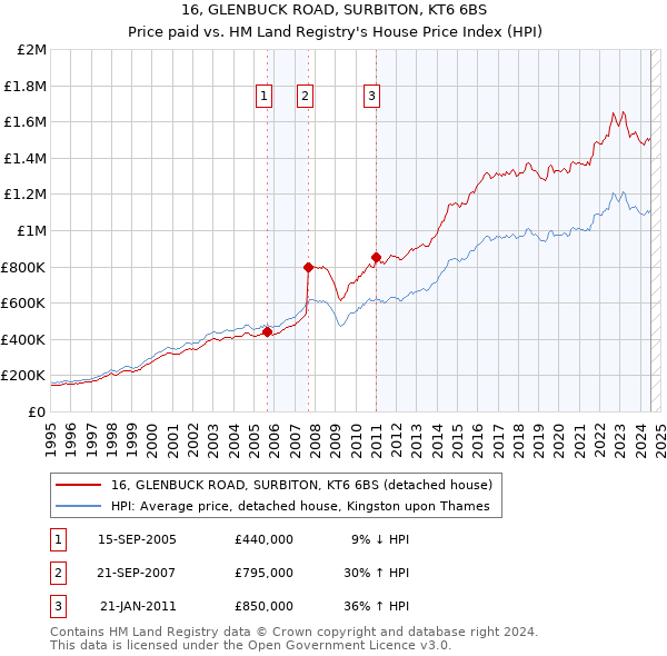 16, GLENBUCK ROAD, SURBITON, KT6 6BS: Price paid vs HM Land Registry's House Price Index