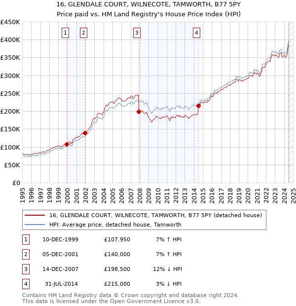 16, GLENDALE COURT, WILNECOTE, TAMWORTH, B77 5PY: Price paid vs HM Land Registry's House Price Index