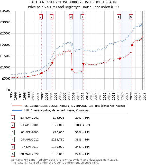 16, GLENEAGLES CLOSE, KIRKBY, LIVERPOOL, L33 4HA: Price paid vs HM Land Registry's House Price Index