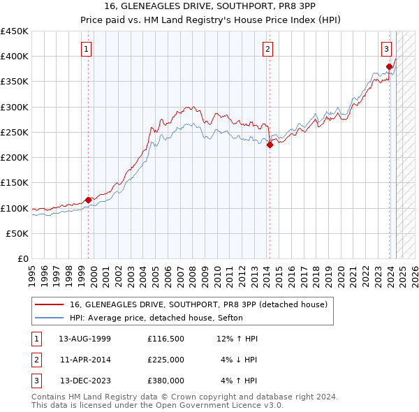 16, GLENEAGLES DRIVE, SOUTHPORT, PR8 3PP: Price paid vs HM Land Registry's House Price Index