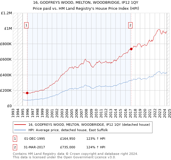 16, GODFREYS WOOD, MELTON, WOODBRIDGE, IP12 1QY: Price paid vs HM Land Registry's House Price Index