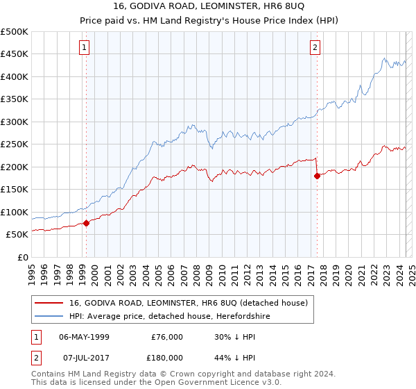 16, GODIVA ROAD, LEOMINSTER, HR6 8UQ: Price paid vs HM Land Registry's House Price Index