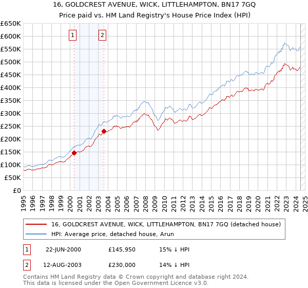 16, GOLDCREST AVENUE, WICK, LITTLEHAMPTON, BN17 7GQ: Price paid vs HM Land Registry's House Price Index