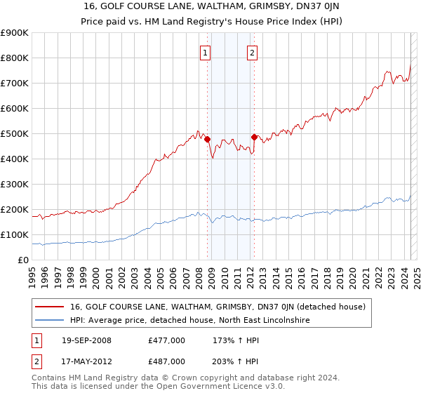 16, GOLF COURSE LANE, WALTHAM, GRIMSBY, DN37 0JN: Price paid vs HM Land Registry's House Price Index