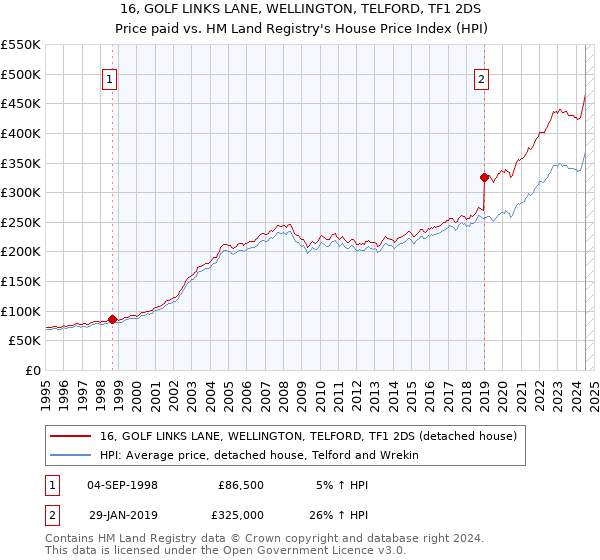 16, GOLF LINKS LANE, WELLINGTON, TELFORD, TF1 2DS: Price paid vs HM Land Registry's House Price Index