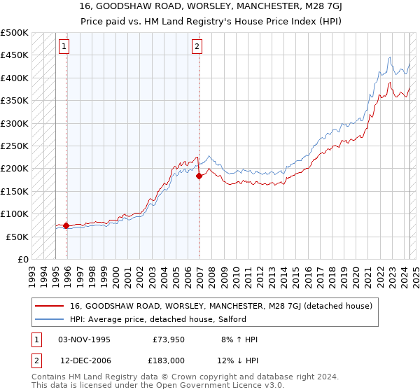 16, GOODSHAW ROAD, WORSLEY, MANCHESTER, M28 7GJ: Price paid vs HM Land Registry's House Price Index