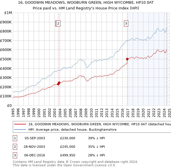 16, GOODWIN MEADOWS, WOOBURN GREEN, HIGH WYCOMBE, HP10 0AT: Price paid vs HM Land Registry's House Price Index