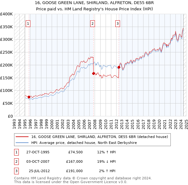 16, GOOSE GREEN LANE, SHIRLAND, ALFRETON, DE55 6BR: Price paid vs HM Land Registry's House Price Index