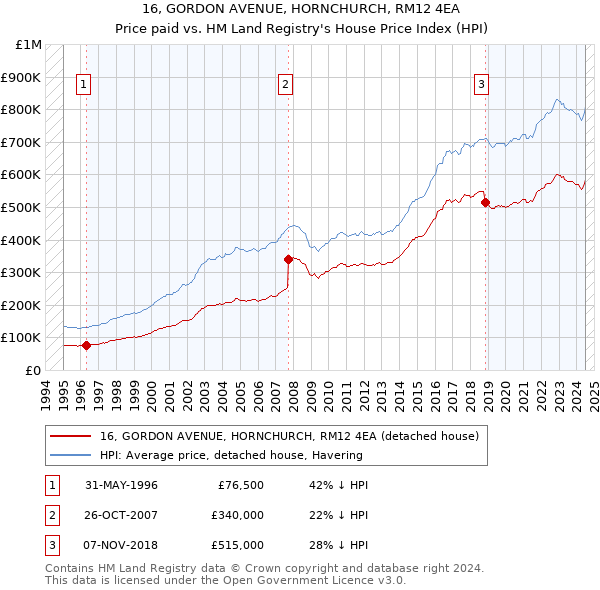 16, GORDON AVENUE, HORNCHURCH, RM12 4EA: Price paid vs HM Land Registry's House Price Index