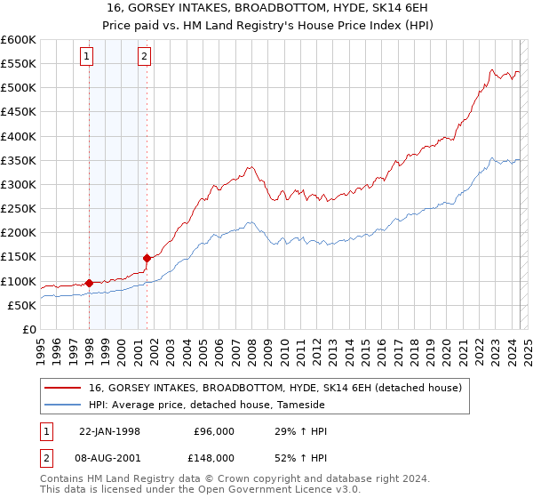 16, GORSEY INTAKES, BROADBOTTOM, HYDE, SK14 6EH: Price paid vs HM Land Registry's House Price Index