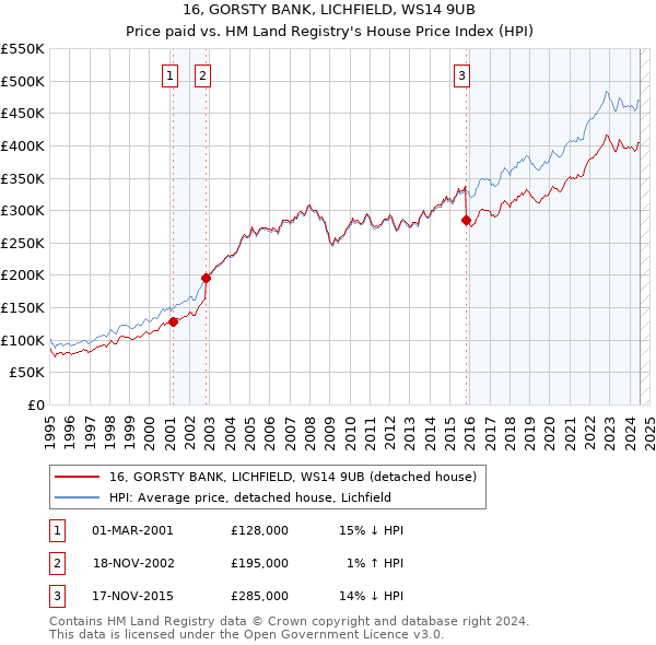 16, GORSTY BANK, LICHFIELD, WS14 9UB: Price paid vs HM Land Registry's House Price Index