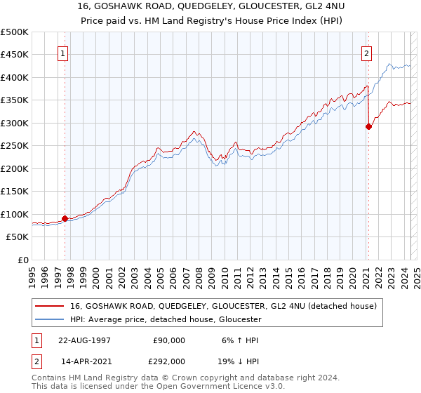 16, GOSHAWK ROAD, QUEDGELEY, GLOUCESTER, GL2 4NU: Price paid vs HM Land Registry's House Price Index